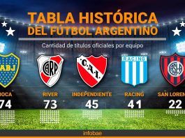 Lanús conquistó la Sudamericana y alcanzó la octava estrella de su historia: así quedó la tabla histórica de títulos del fútbol argentino