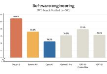 Llega Claude Opus 4.5 de Anthropic, que dice liderar en programación, agentes y uso informático