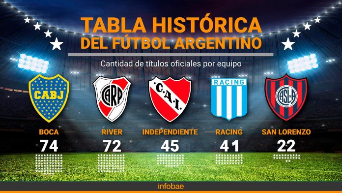 Tras el trofeo de “campeón de Liga” que recibió Rosario Central, así quedó la tabla histórica de títulos