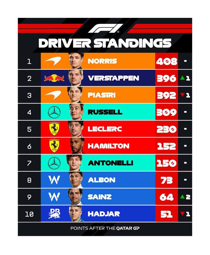 Franco Colapinto afronta la primera práctica libre del Gran Premio de Abu Dhabi