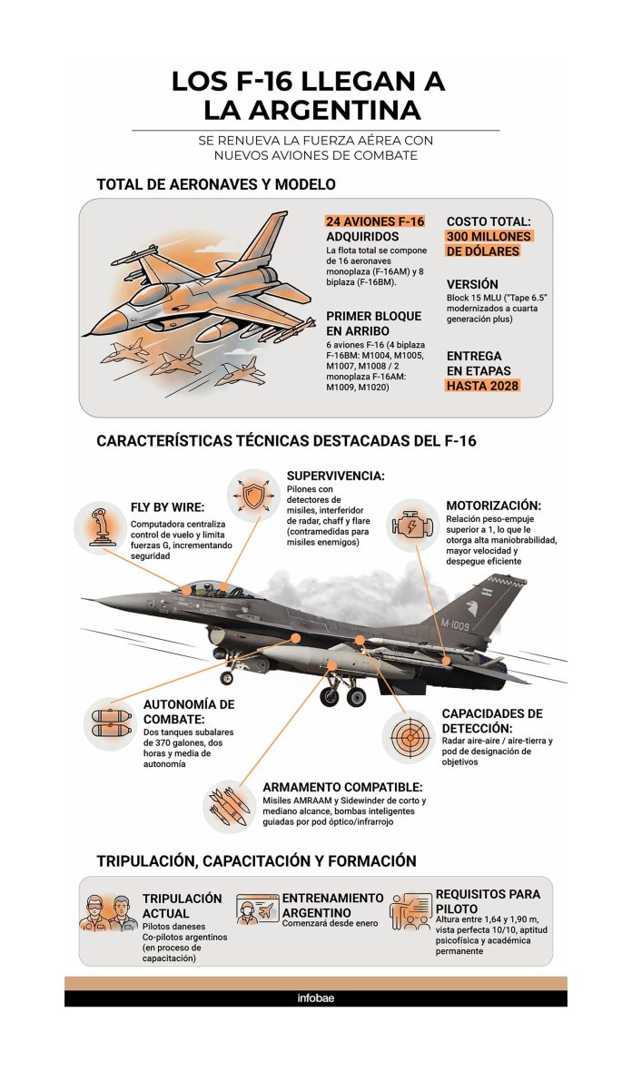 Todos los detalles de la llegada de los aviones F-16: la ficha técnica de los nuevos cazas y cuál será su recorrido