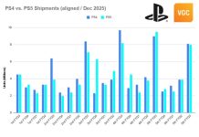 Al borde del centenar: Sony lleva vendidas 92,2 millones de PlayStation 5 desde 2020